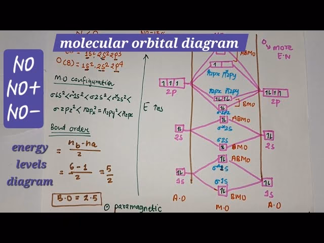 Why are Ao atoms not shown on MO diagrams?