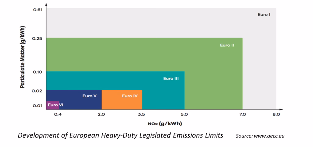 What is the Euro 6 step E emissions standard?
