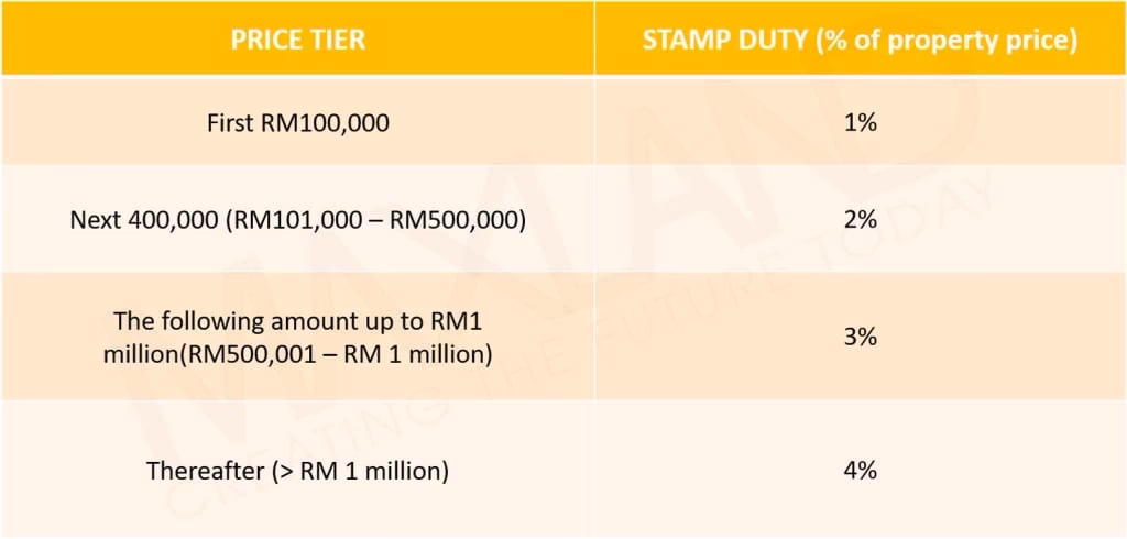 How is stamp duty calculated for spa & Mot?