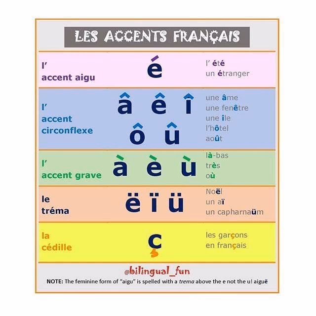 Quelle est la différence entre l'accent aigu et l'accent grave ?