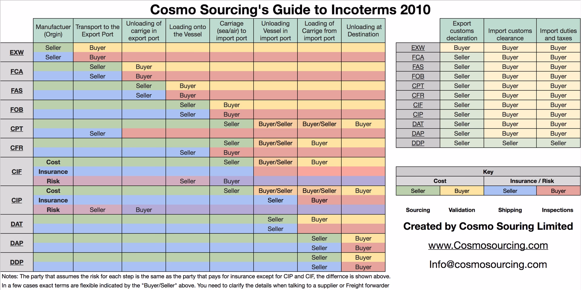 What is Mot in logistics?