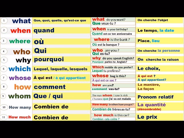 Quels sont les mots interrogatifs ?