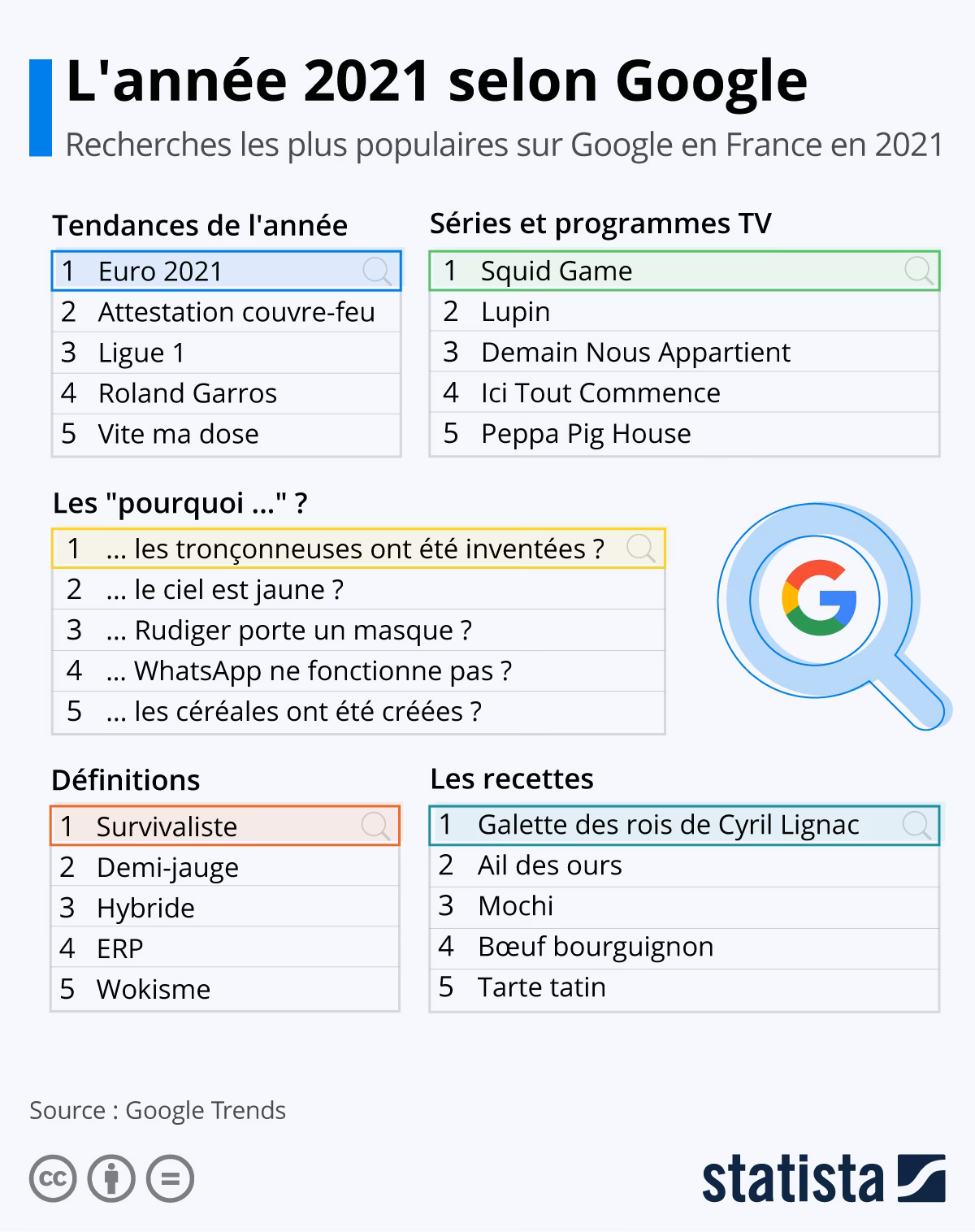 Quel est le mot-clé le plus recherché en 2023 ?