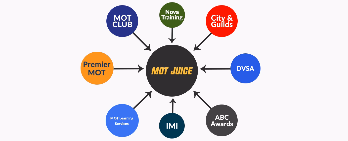 How can eLearning help MOT testers meet their annual training requirements?