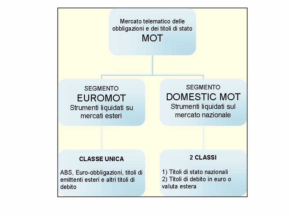 Qual è il mercato obbligazionario italiano?