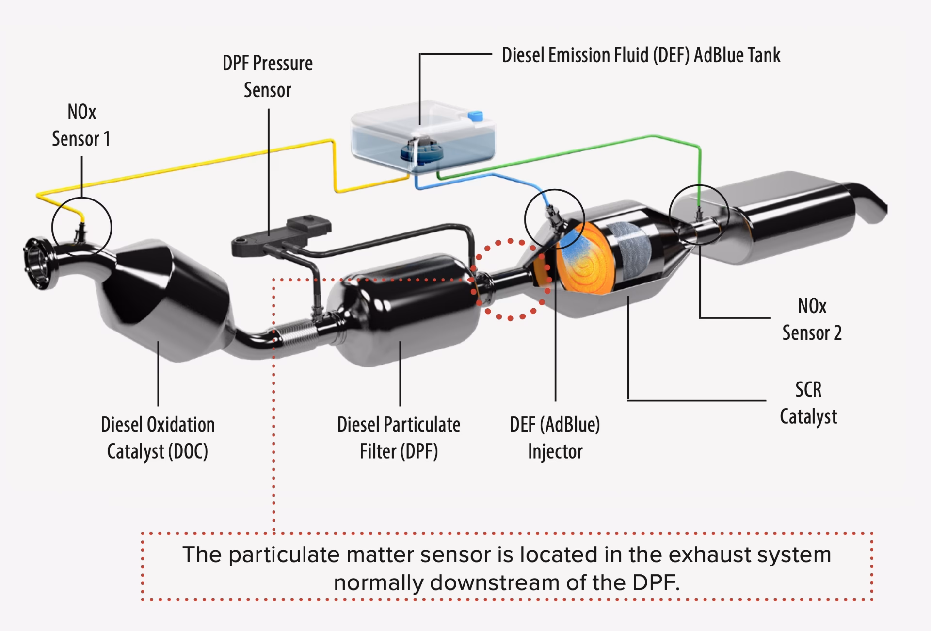 What is a NoX sensor?