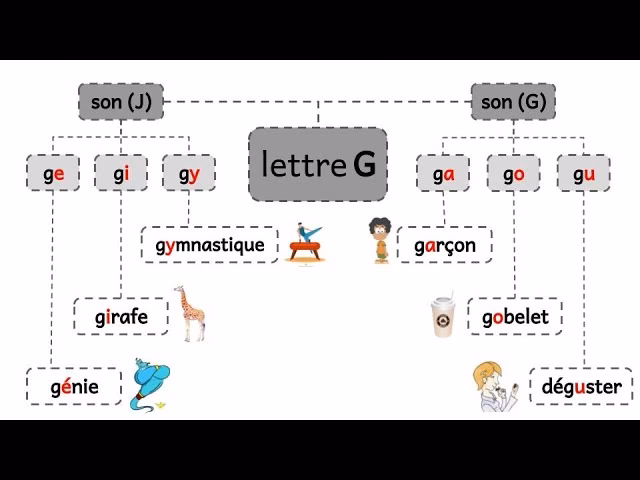 Quels sont les sons de la lettre C ?