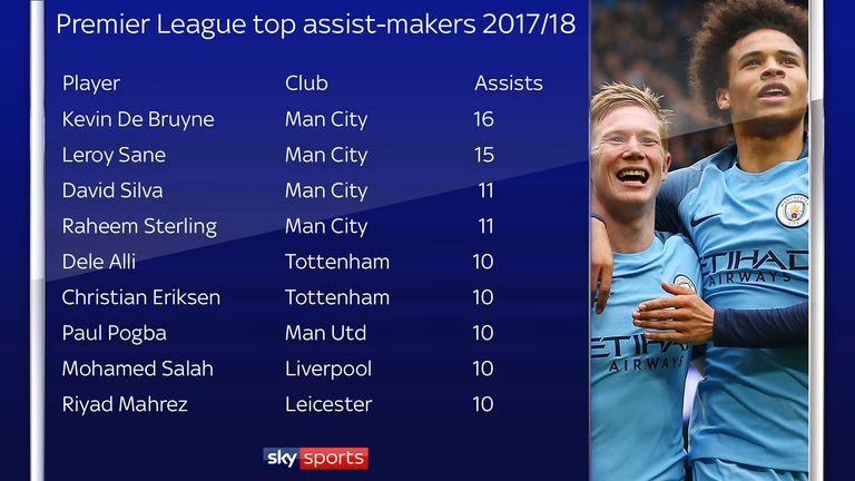 What happened in the 2017-18 Premier League season?