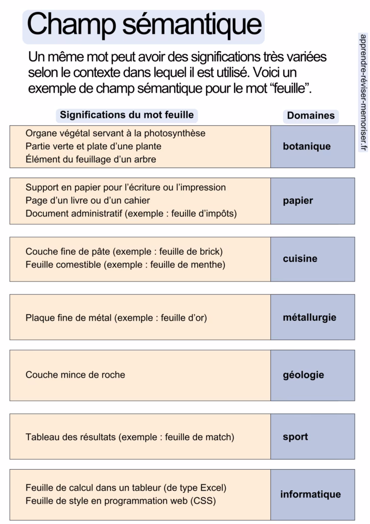 Quelle est la définition du mot sémantique ?