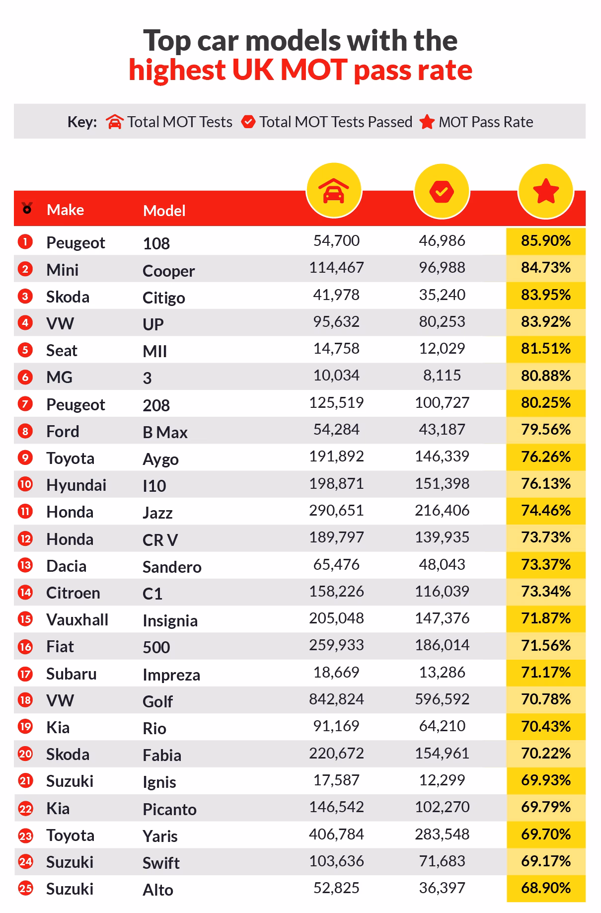 Which car is least likely to pass an MOT test?