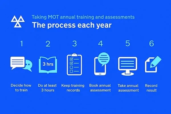 How much training does a MOT tester need?