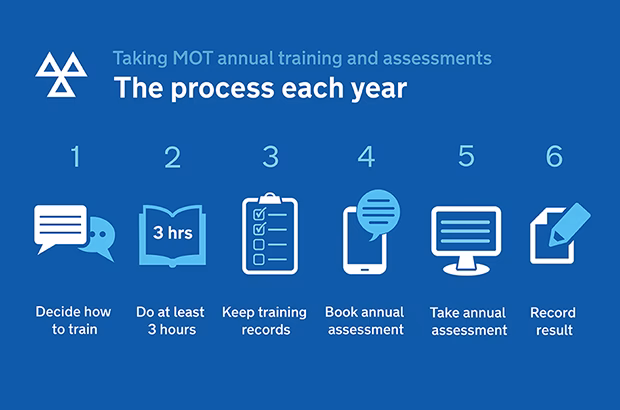 What is Mot annual training?