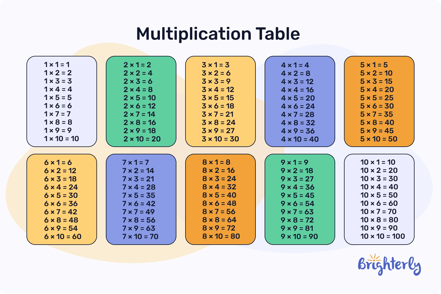 How to list multiples of a number?