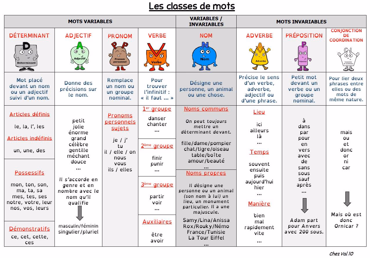 Quelle est la différence entre pour et pour ?