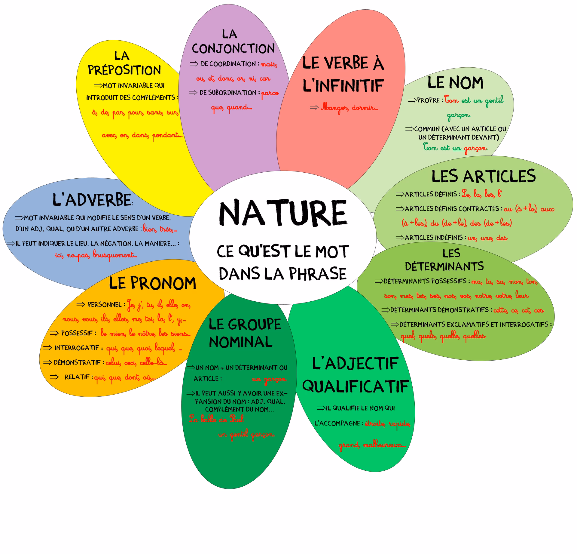 Quel est le synonyme de avec ?