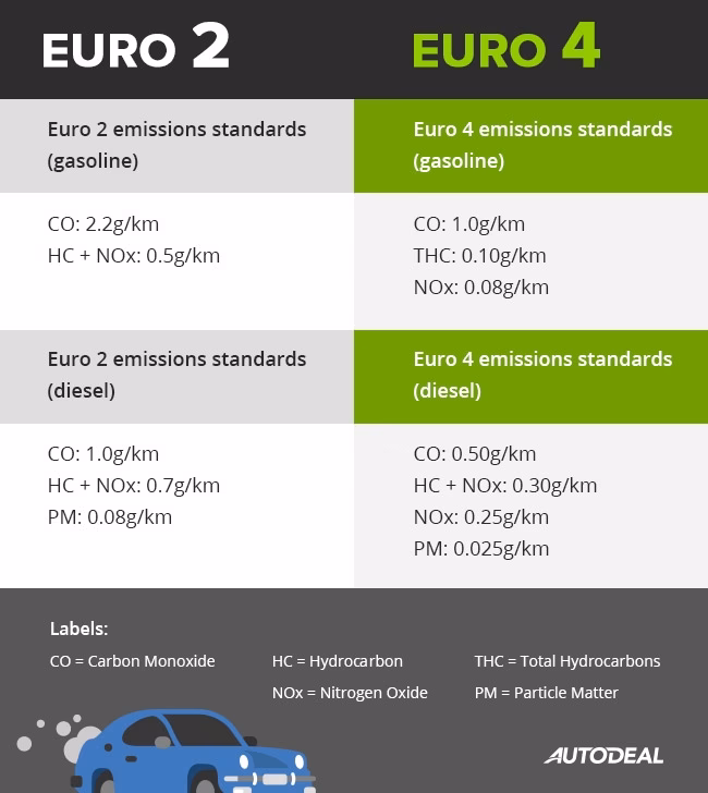 How many Euro emissions standards are there?