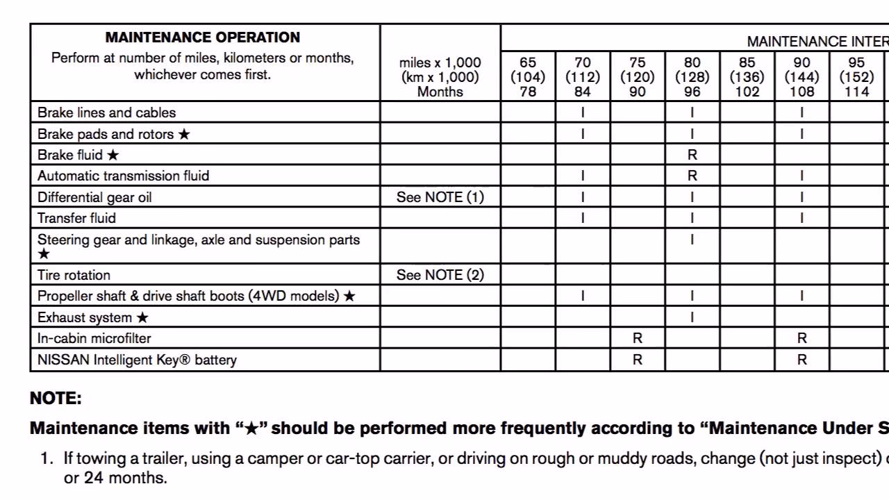 How often does a 2023 Nissan Altima need maintenance?