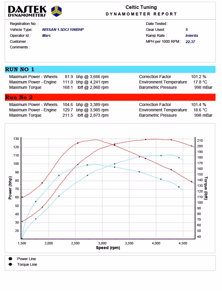 What is a stage 1 remapping on a Nissan Qashqai?