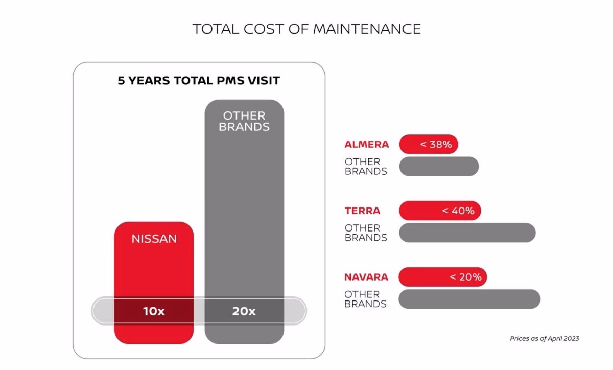 Can I save on dealership prices for Nissan servicing at Kwik Fit?