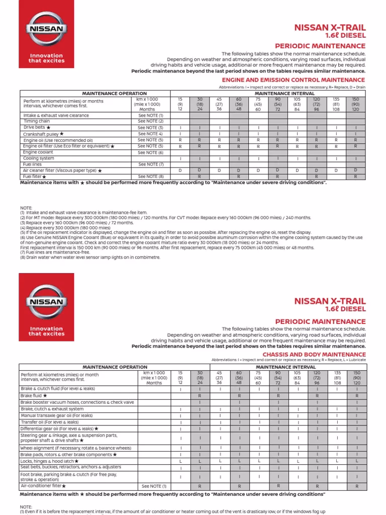 Does my Nissan X-Trail need engine oil?