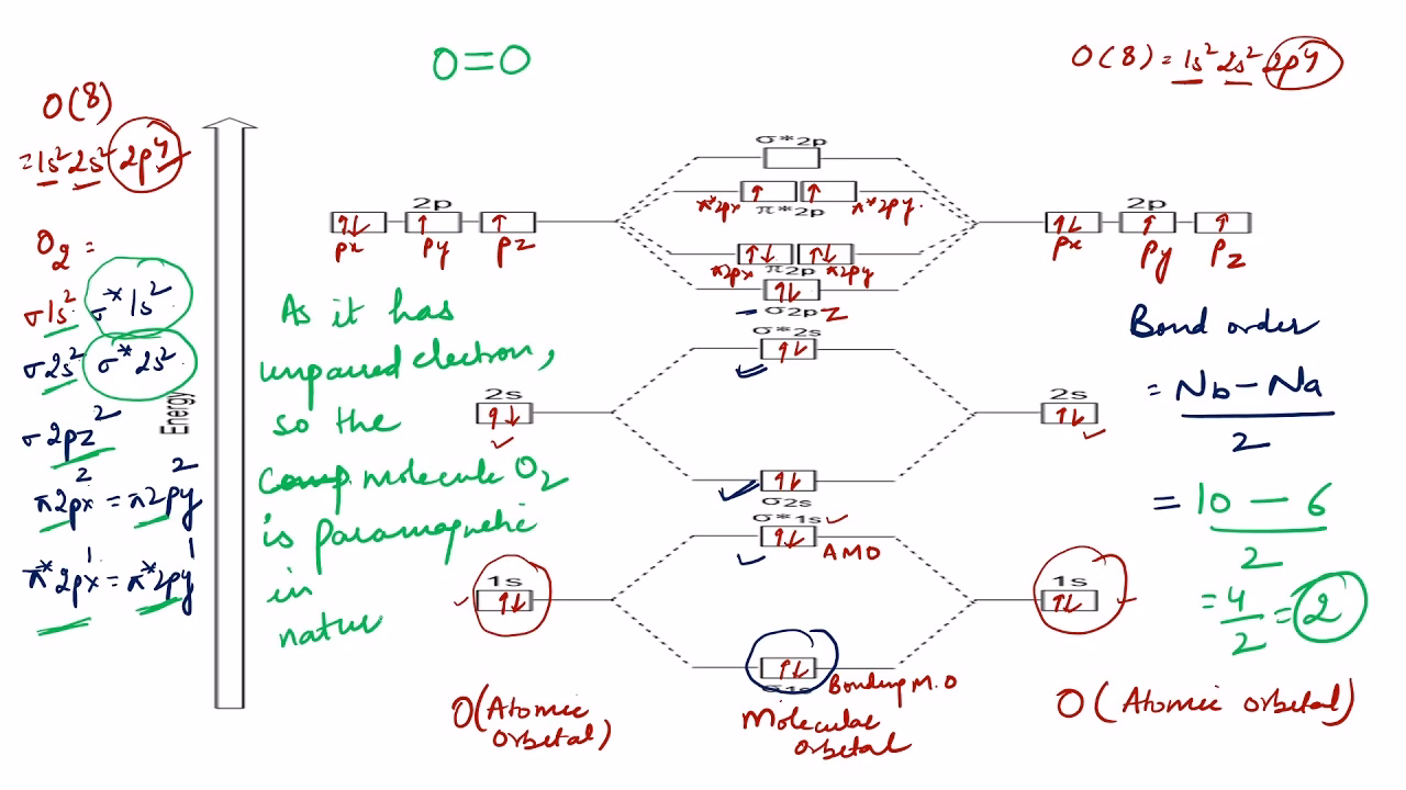 How do you find the molecular orbital energy-level diagram for O2?