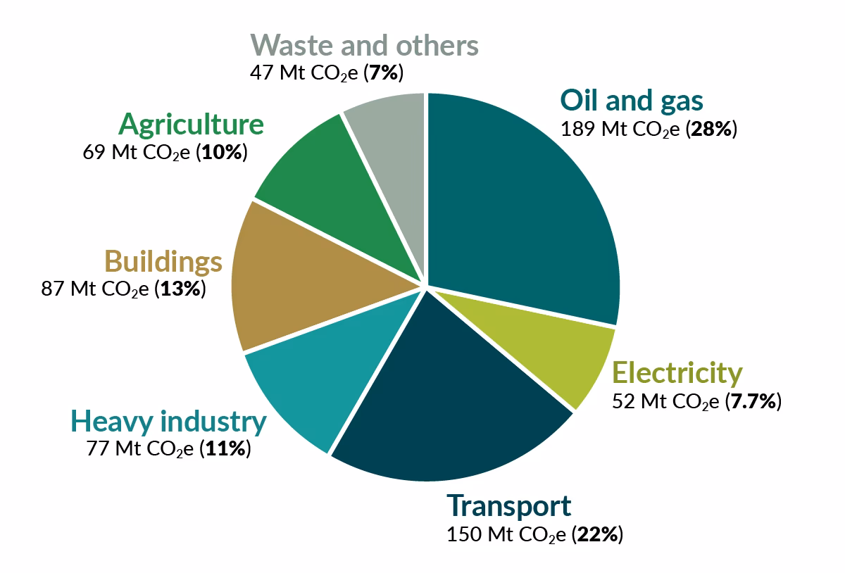 How can OGCI achieve near-zero methane emissions?