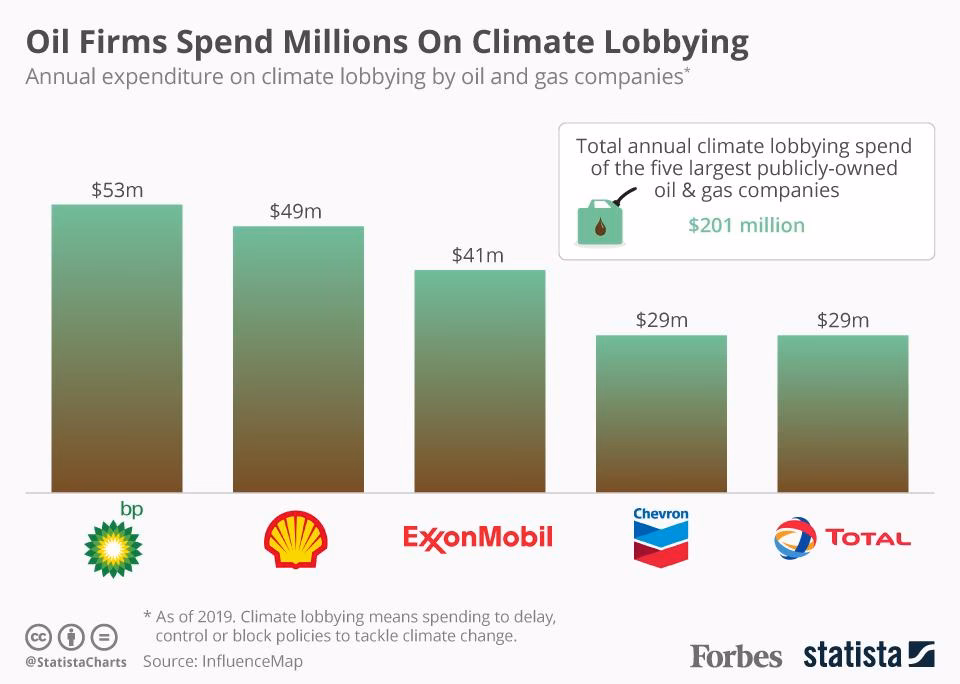 Why did big oil make public concessions to climate science?
