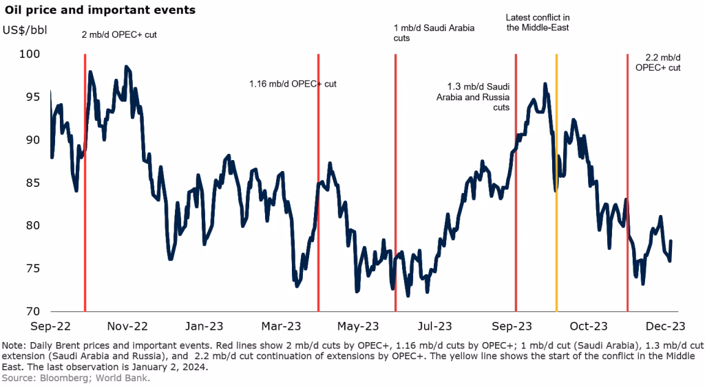 Will changes in crude oil prices affect US crude oil production?