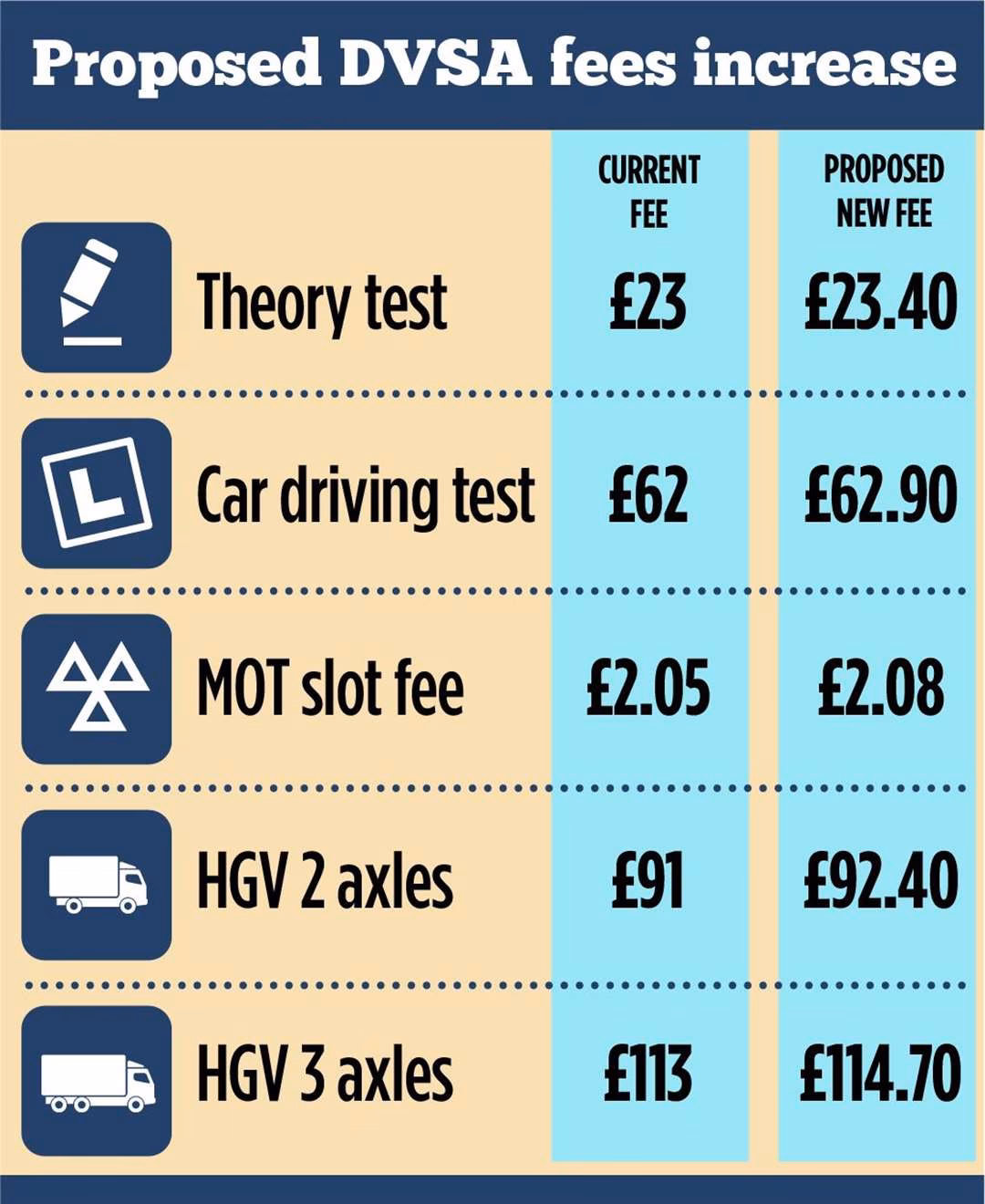 What are the fees under the motor cycles etc (Single Vehicle Approval) regulations?