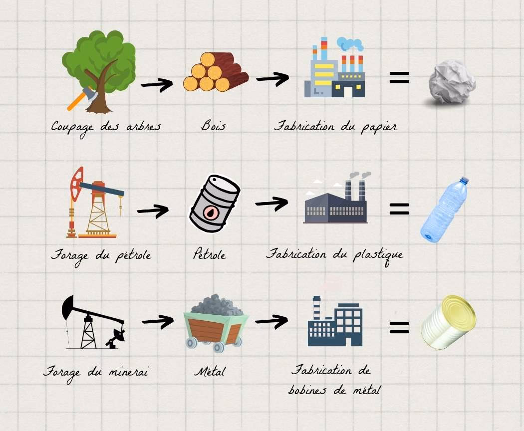 Qu'est-ce que ça veut dire recycler ?