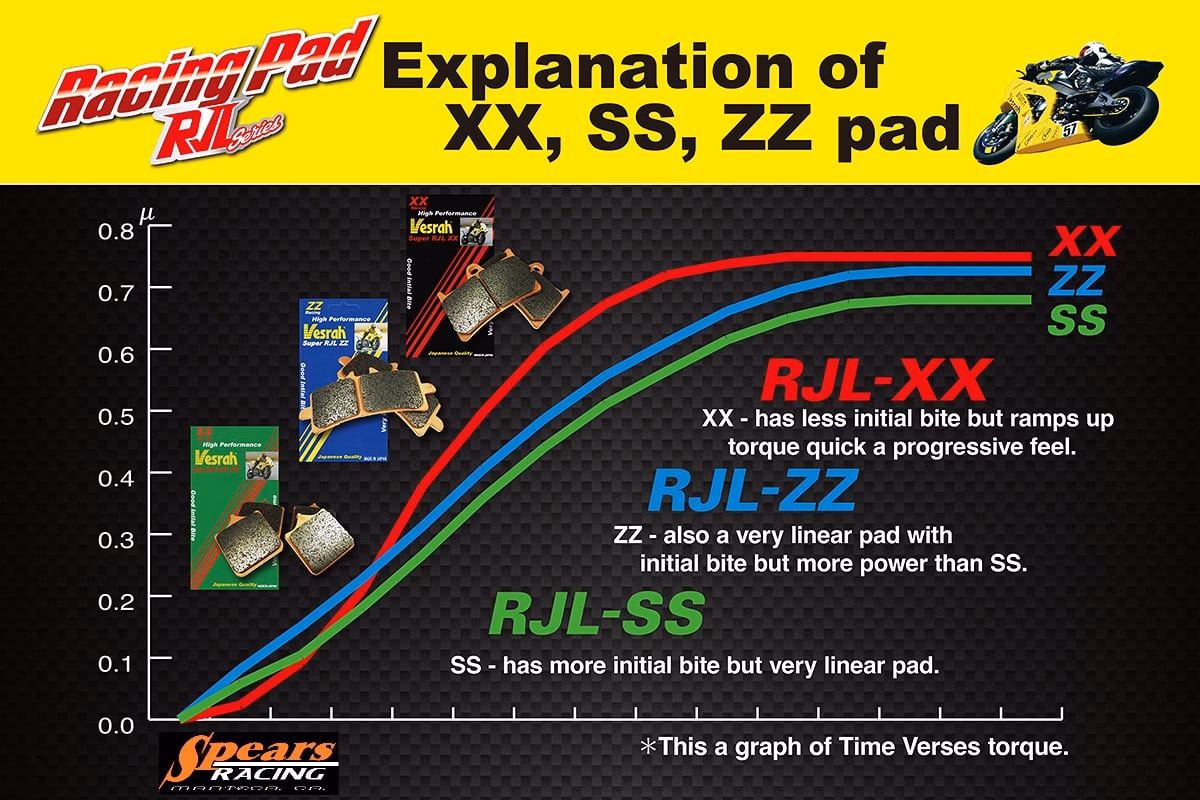 What is the AP Racing dynamometer brake pad evaluation?