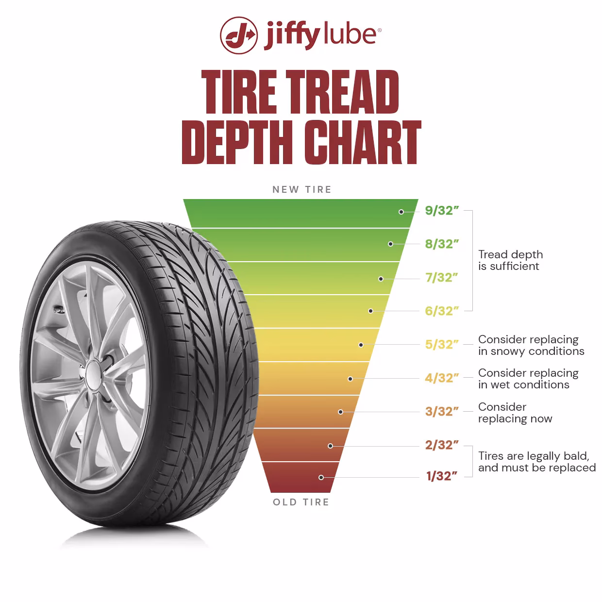 What tyres need to be measured?