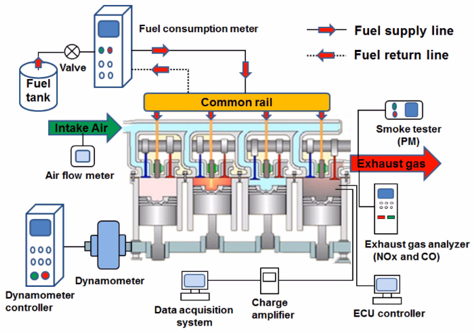 How does biodiesel affect BSFC values?