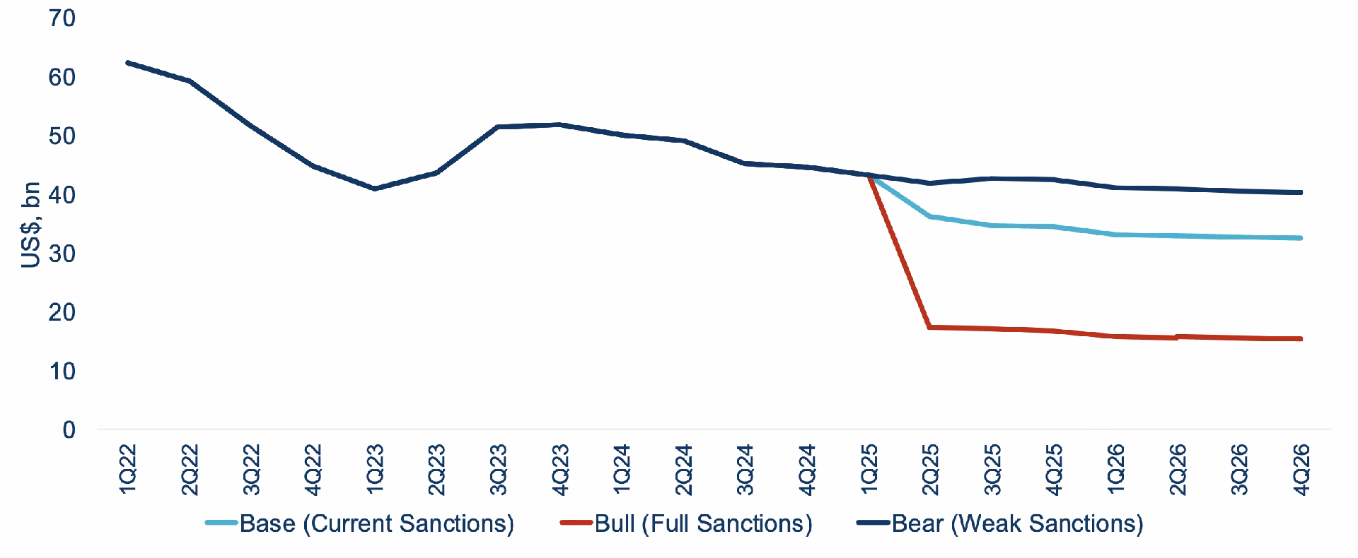 How much money does Russia collect from oil & gas?