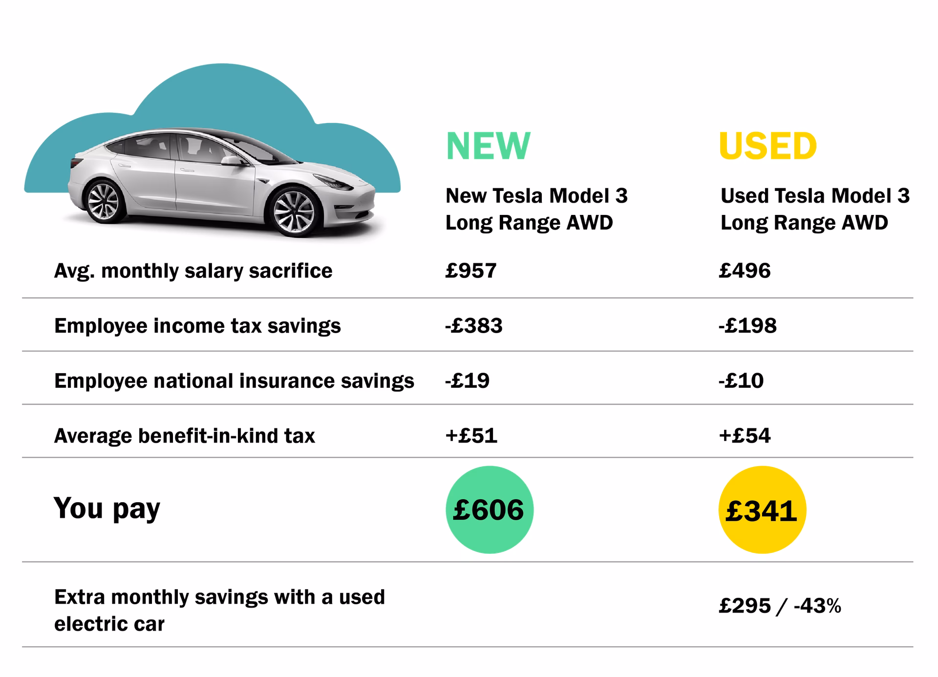 Do you sacrifice a salary for a company car?
