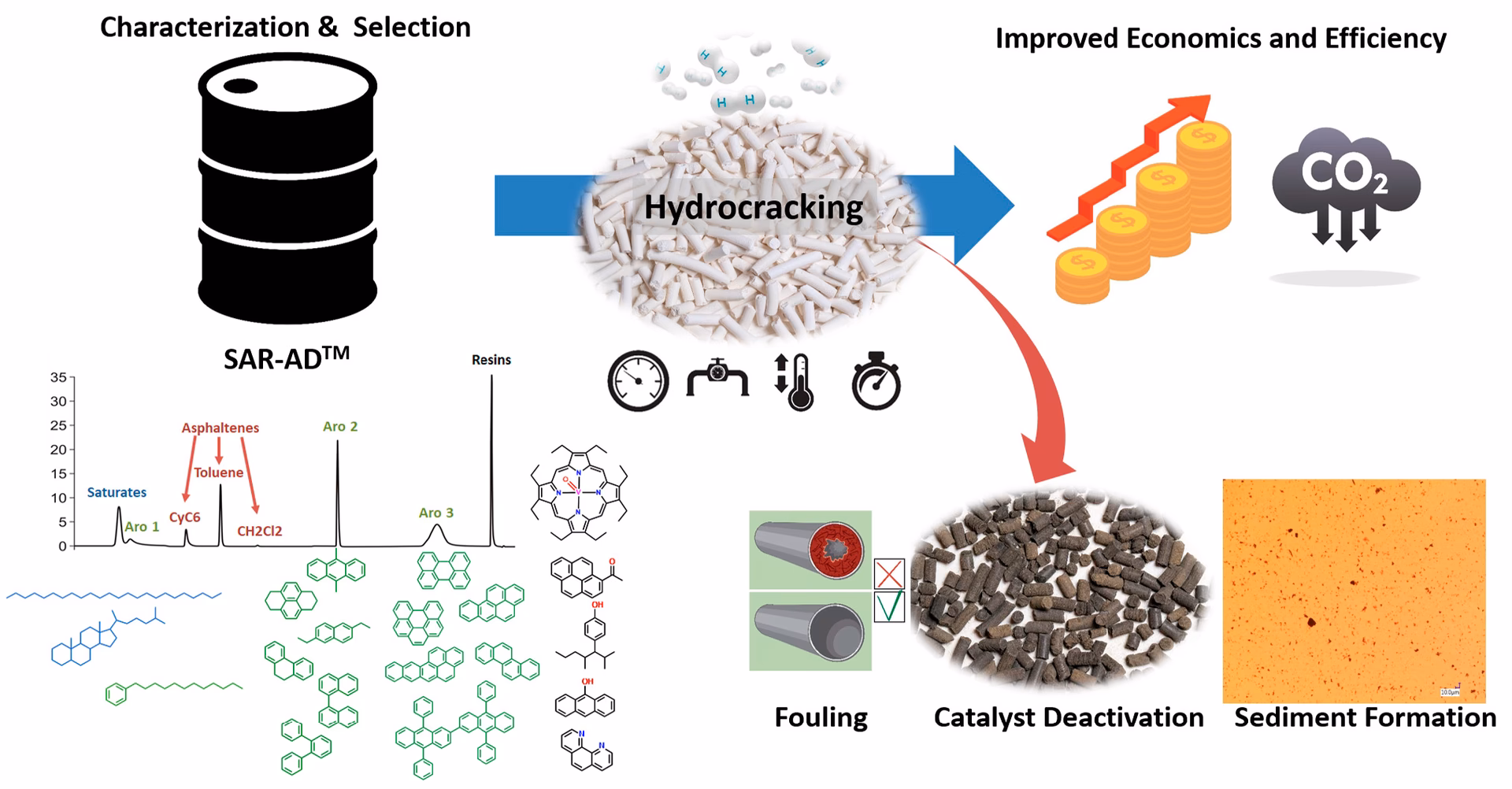 What is Sara group-type characterization of crude oil?