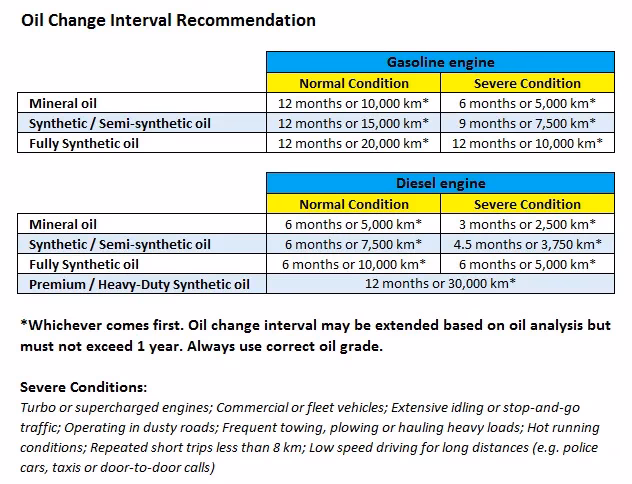 When should engine oil be exchanged?