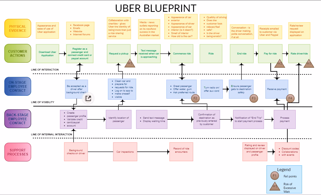 What is the service blueprint format?