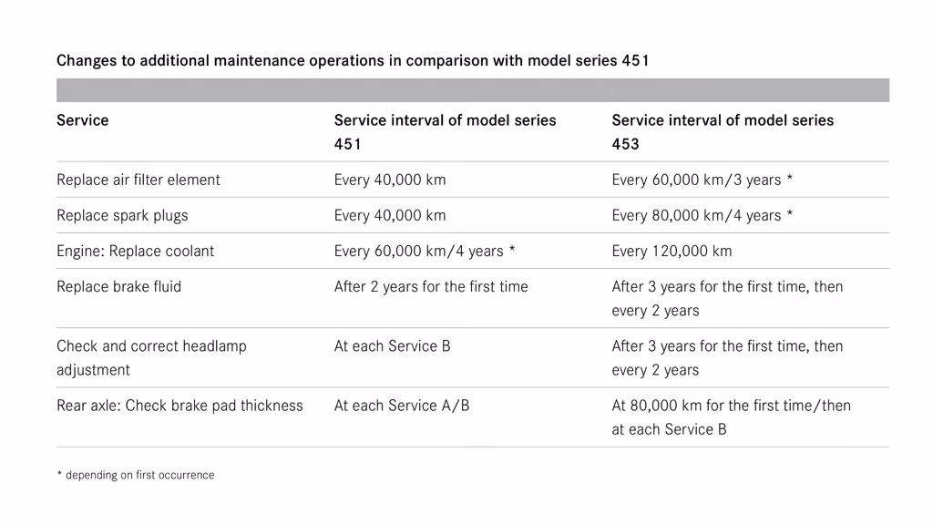 Does the new smart have a 5-speed manual transmission?