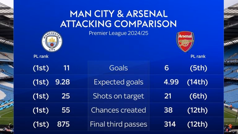 What is the record between Arsenal and Man City?