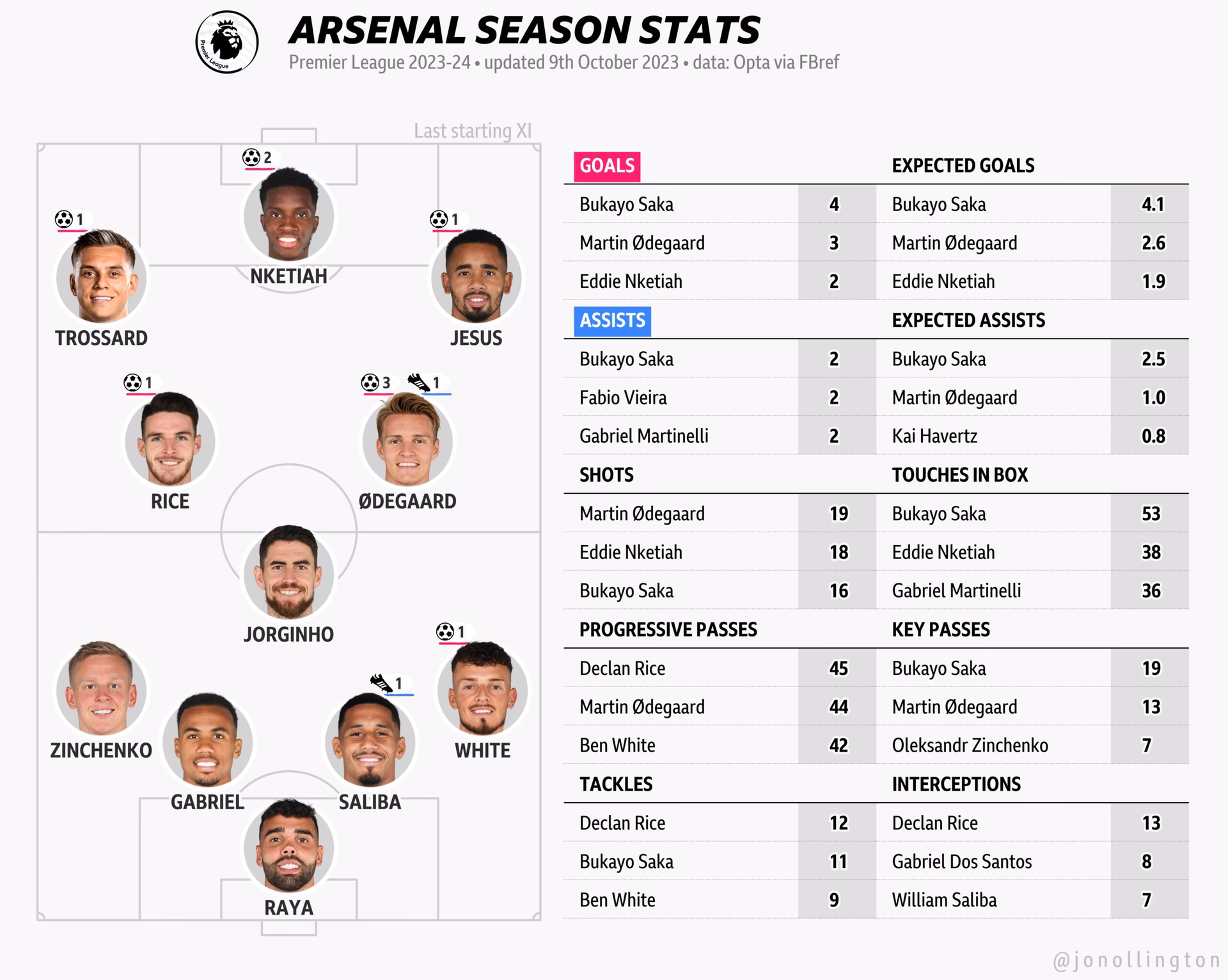 What is the record between Arsenal and Man City?