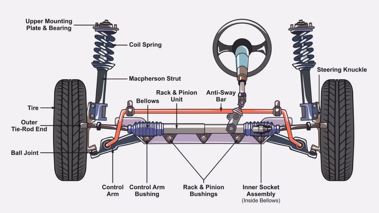 How does a steering system work?
