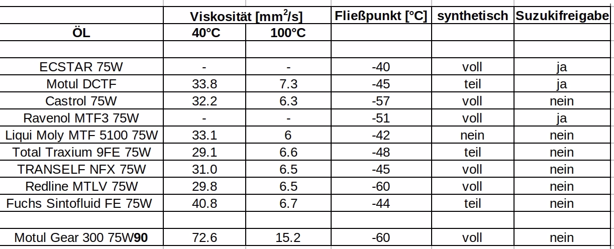 How often should a Suzuki Swift oil change?