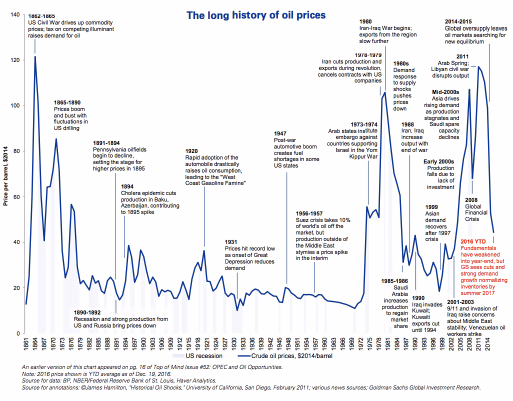 Why did oil prices go up in the 1990s?