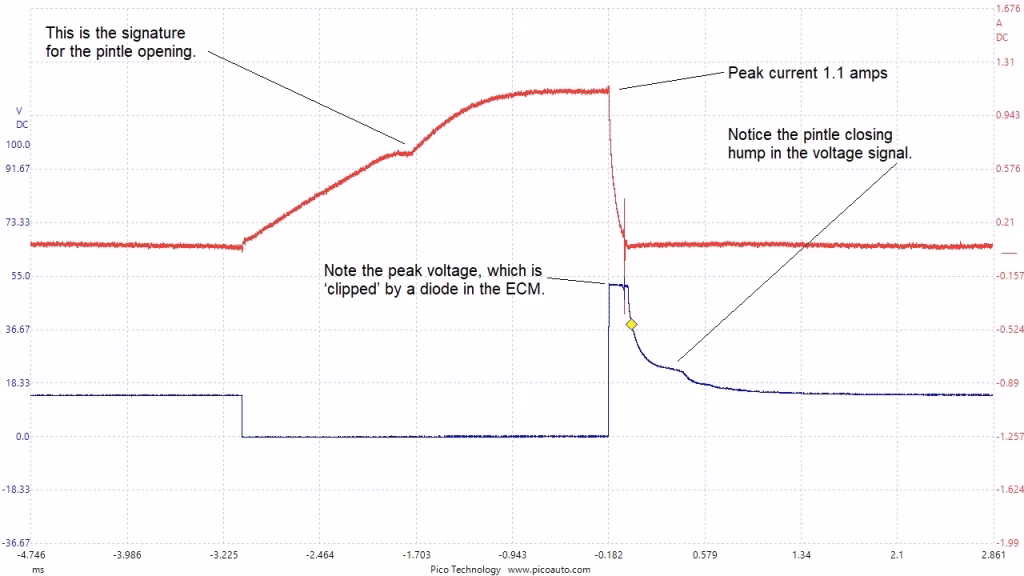 Can a scope detect a saturated switch fuel injection circuit?