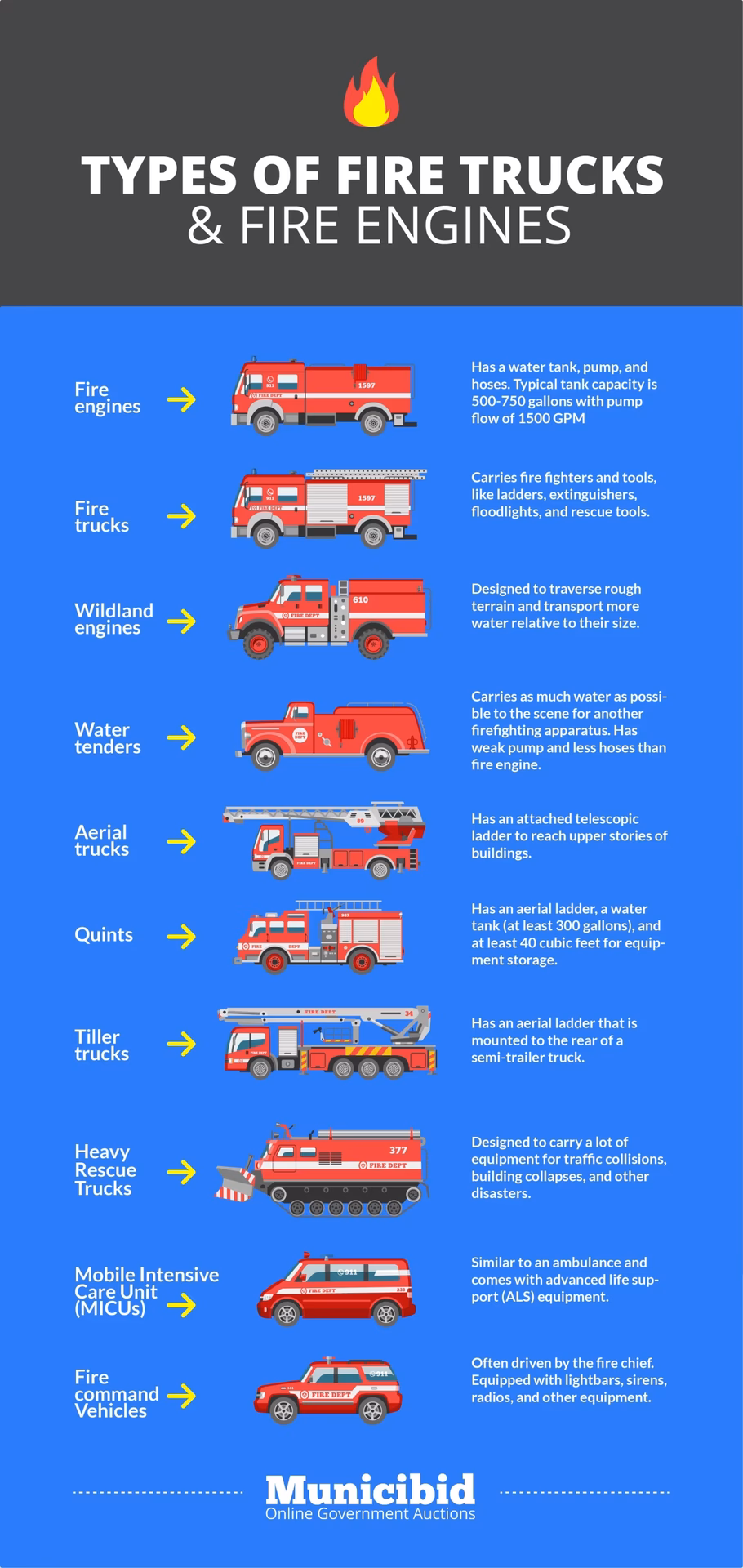 How many types of fire trucks are there?