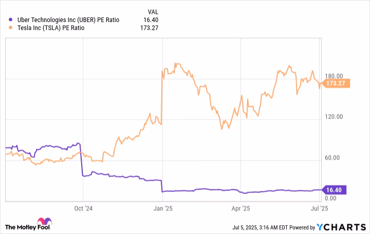 Who owns Uber Technologies Inc?