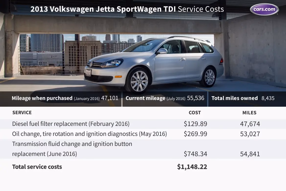How much does it cost to maintain a Jetta TDI?