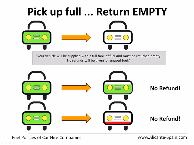 Does a rental company charge more than the petrol price?