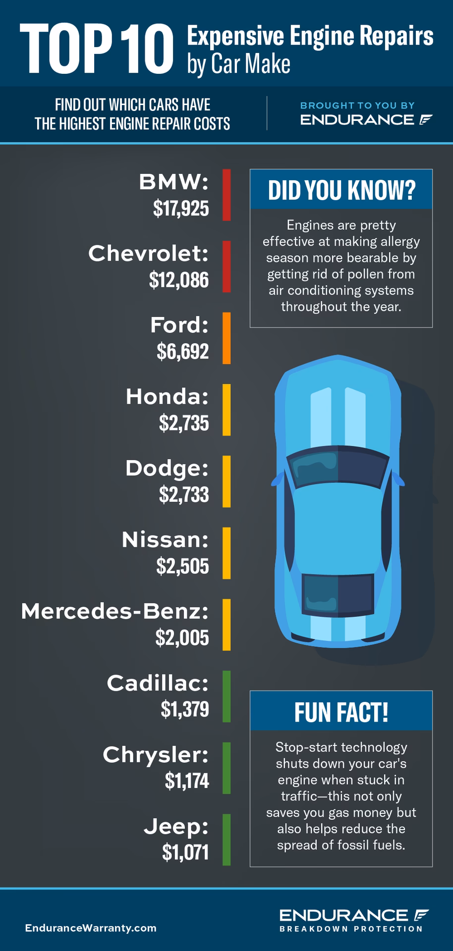 How much does it cost to repair a BMW?